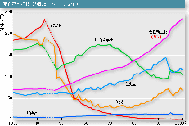 主要疾患別死亡率の推移（昭和５年〜平成８年）