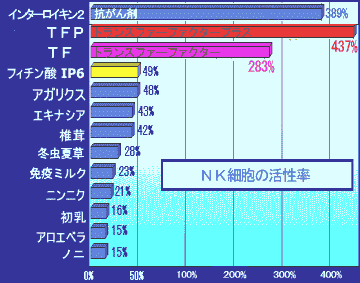 トランスファーファクター・プラスのNK細胞の活性率437%